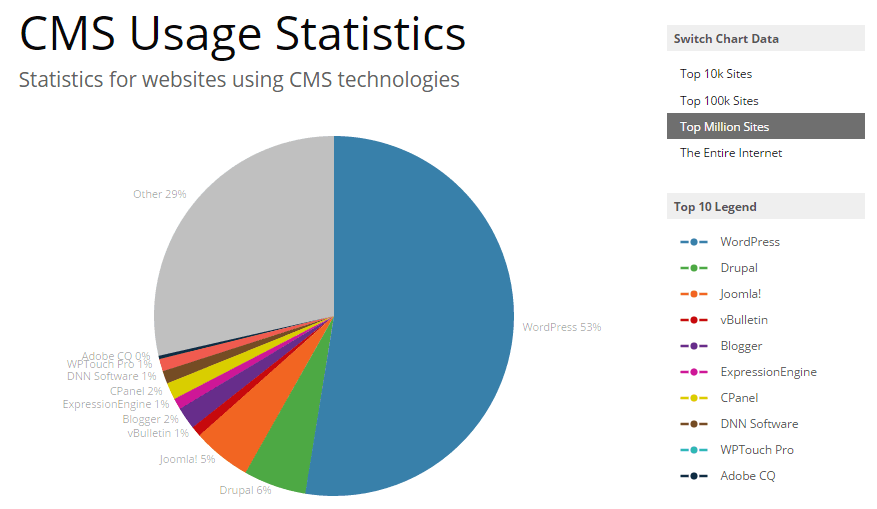cms-usage-statistics