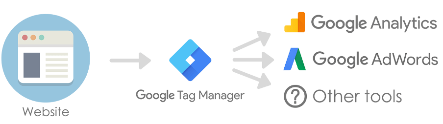 destek-digital-google-tag-manager